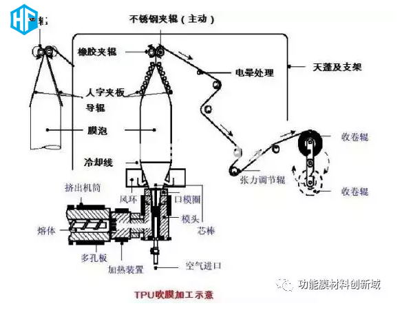 熱門膜材：TPU薄膜，您知多少？